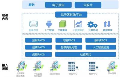 龍華區中心醫院陳廣 深圳市龍華區“探索型”區域PACS建設的數據處理服務經驗